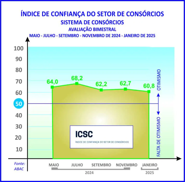 Índice dos consórcios registra baixa, porém acima da média