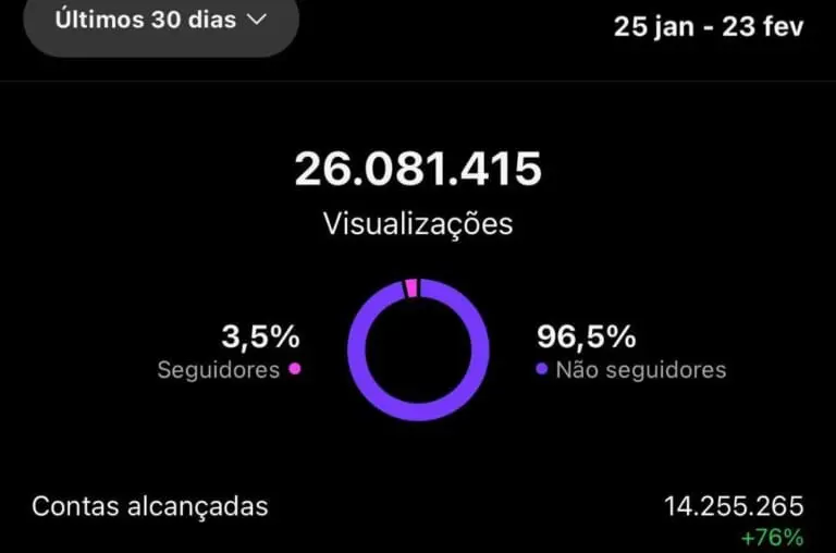 Nos últimos 30 dias, mais de 26 milhões de visualizações!