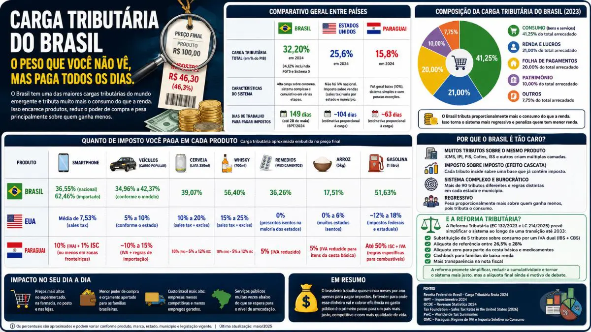 Carga tributária do Brasil: por que o consumidor sente tanto no bolso? A carga tributária do Brasil não afeta apenas produtos específicos. Ela influencia praticamente toda a estrutura de preços da economia.