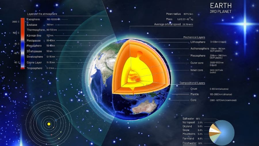 O n&uacute;cleo interno, apesar de s&oacute;lido, n&atilde;o est&aacute; completamente preso ao resto do planeta